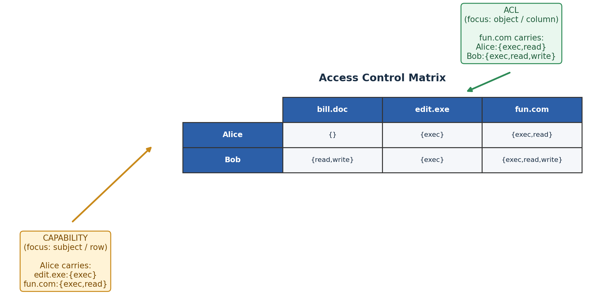 Capabilities vs ACLs