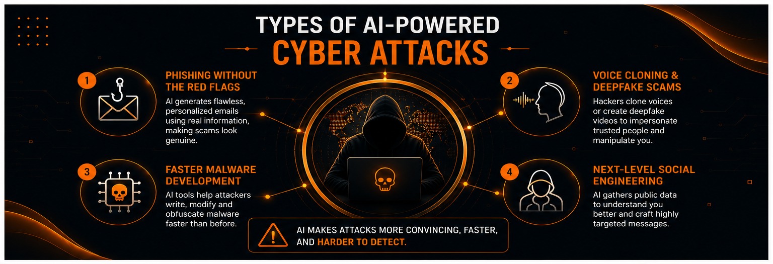Types of AI-Powered Cyber Attacks