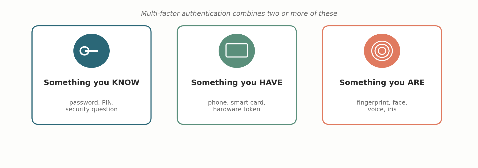 The three classic authentication factors
