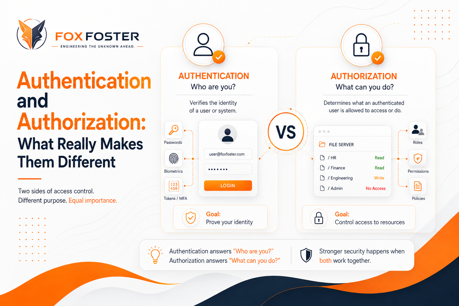 Authentication and Authorization: What Really Makes Them Different