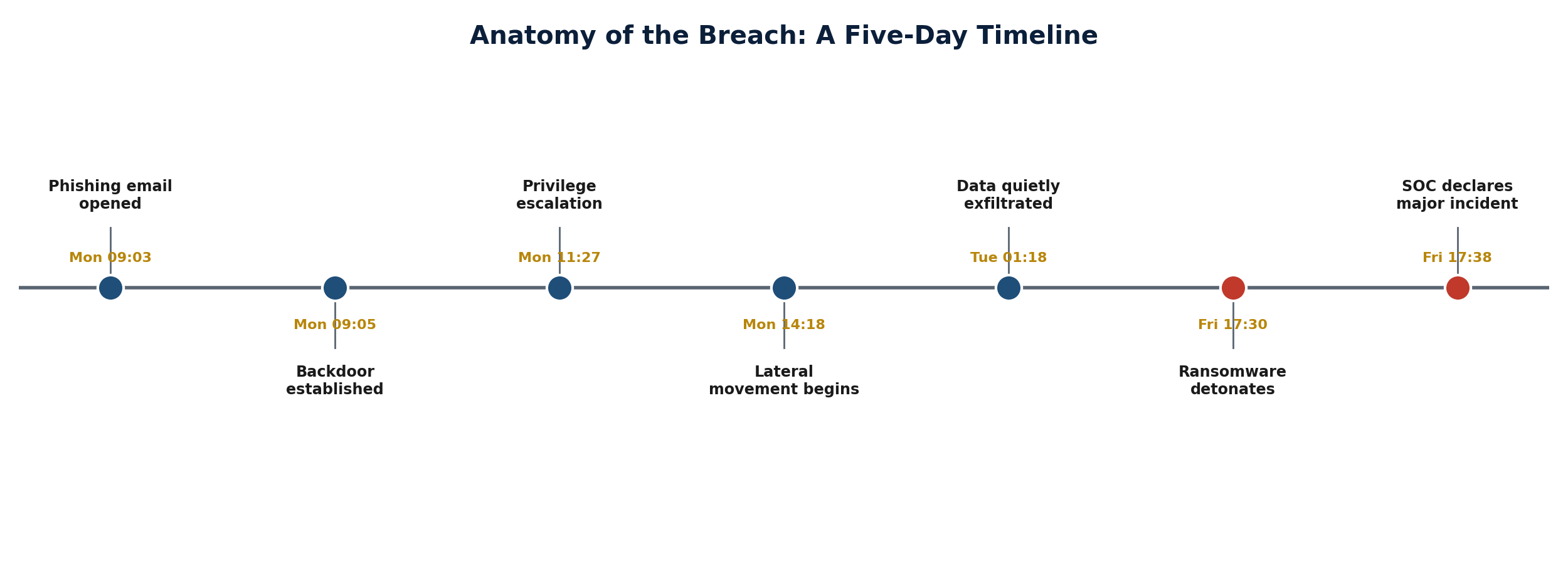 The five-day arc from the first click to enterprise-wide encryption