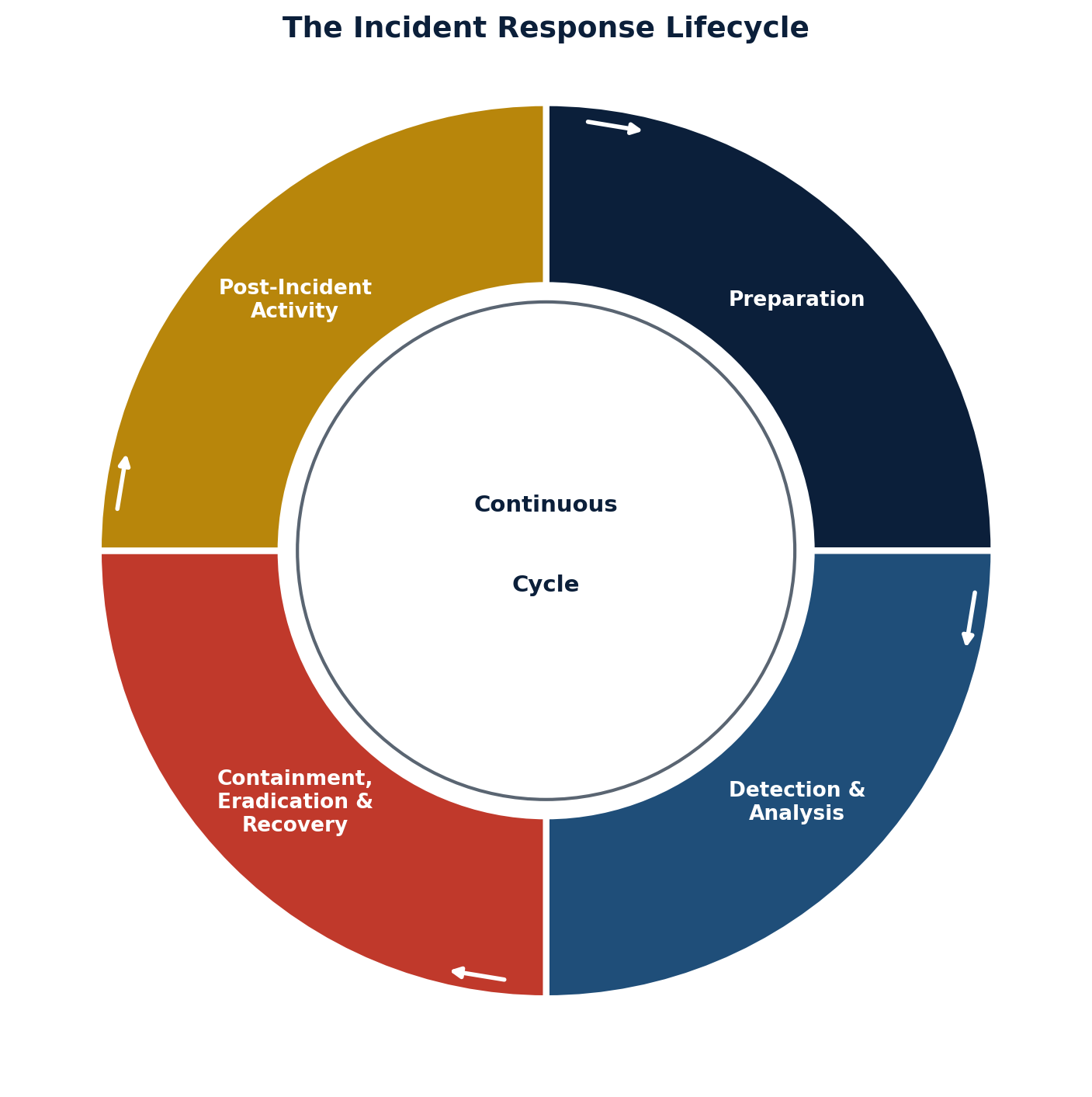 Incident response as a continuous cycle rather than a linear checklist