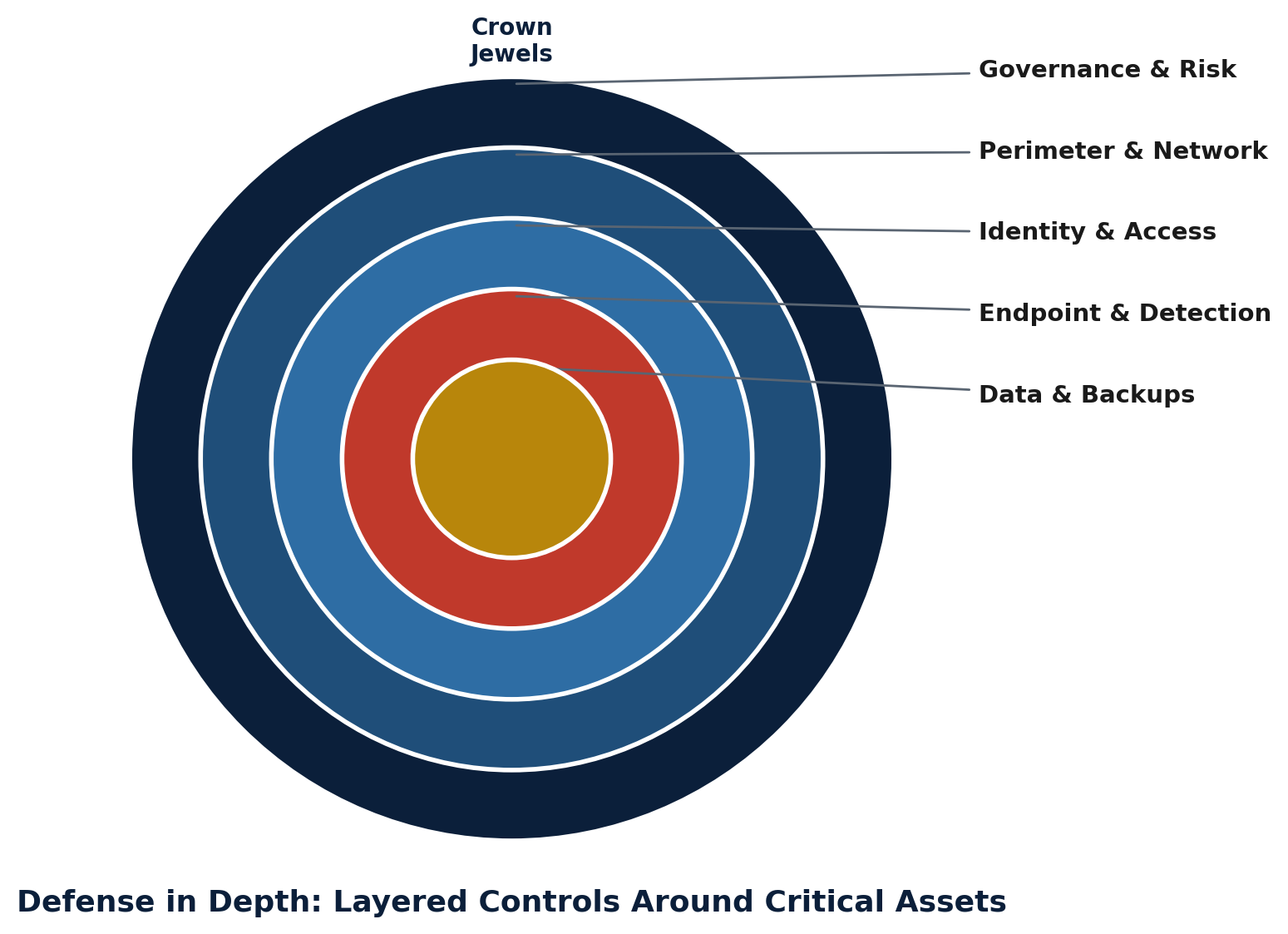 Layered controls placed around the assets that mattered most after the rebuild