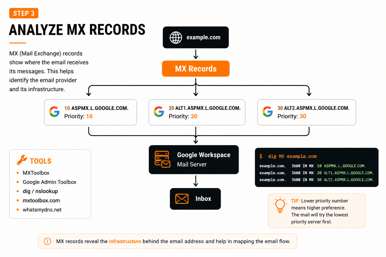 MX record infrastructure diagram