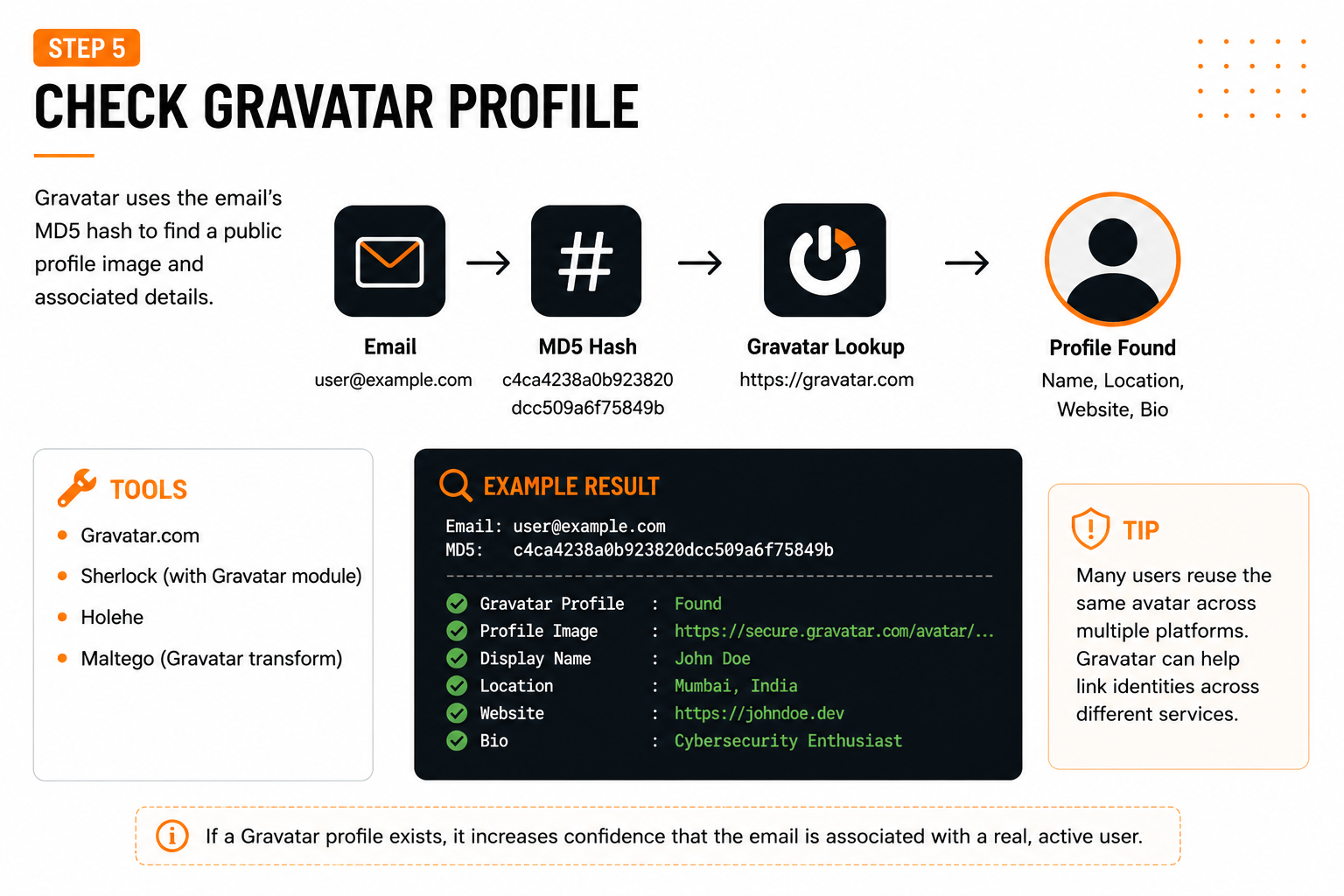 Gravatar lookup using an email hash