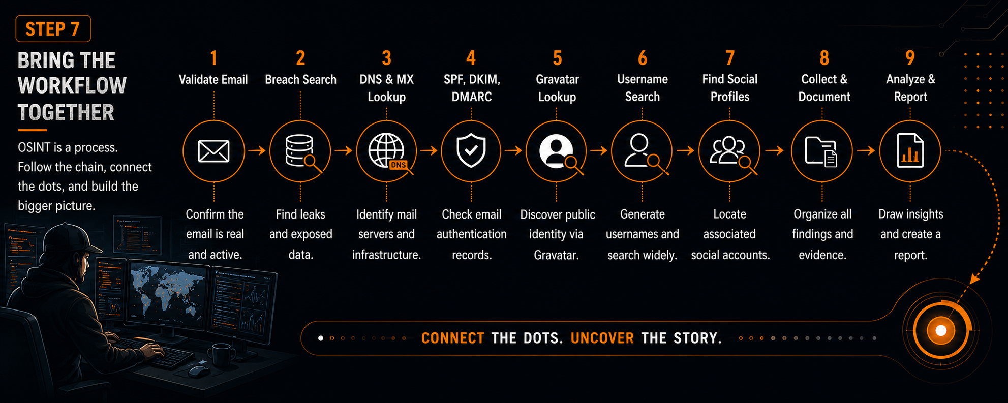 Complete email OSINT investigation workflow