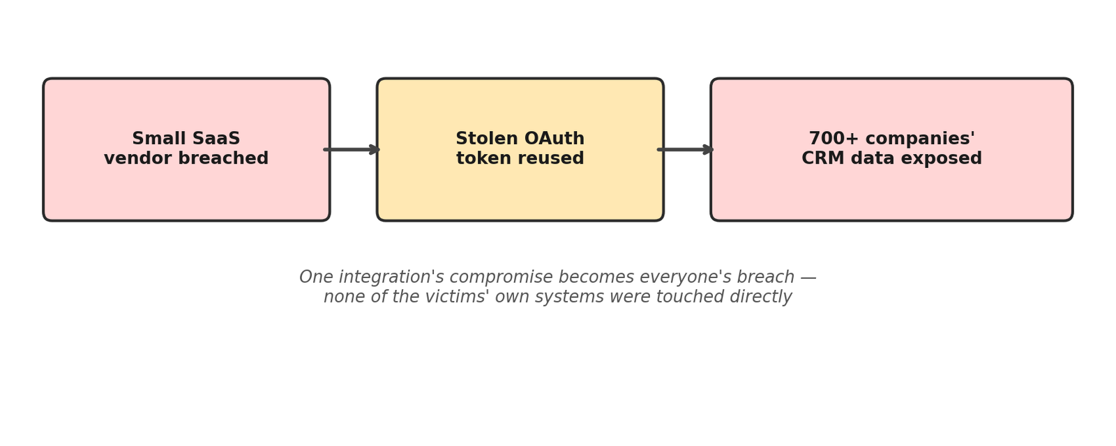 Upstream breach cascading to hundreds of downstream customers