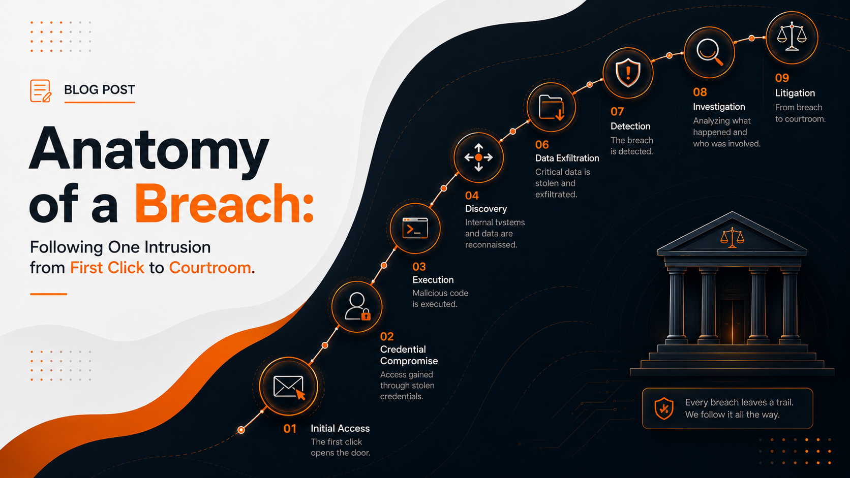 Anatomy of a Breach: Following One Intrusion from First Click to Courtroom