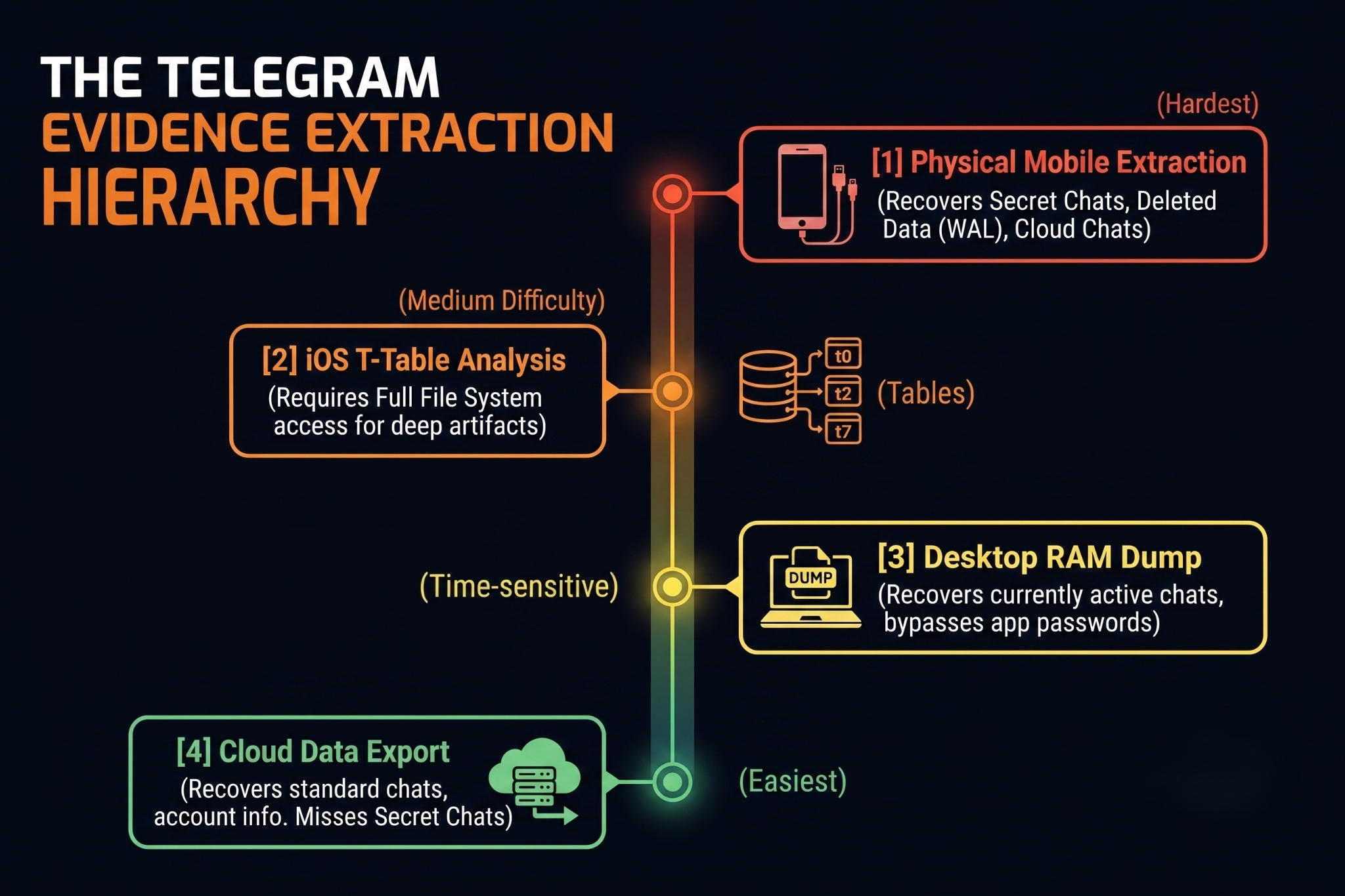 Unlocking the Vault: A Simple Guide to Telegram Forensics