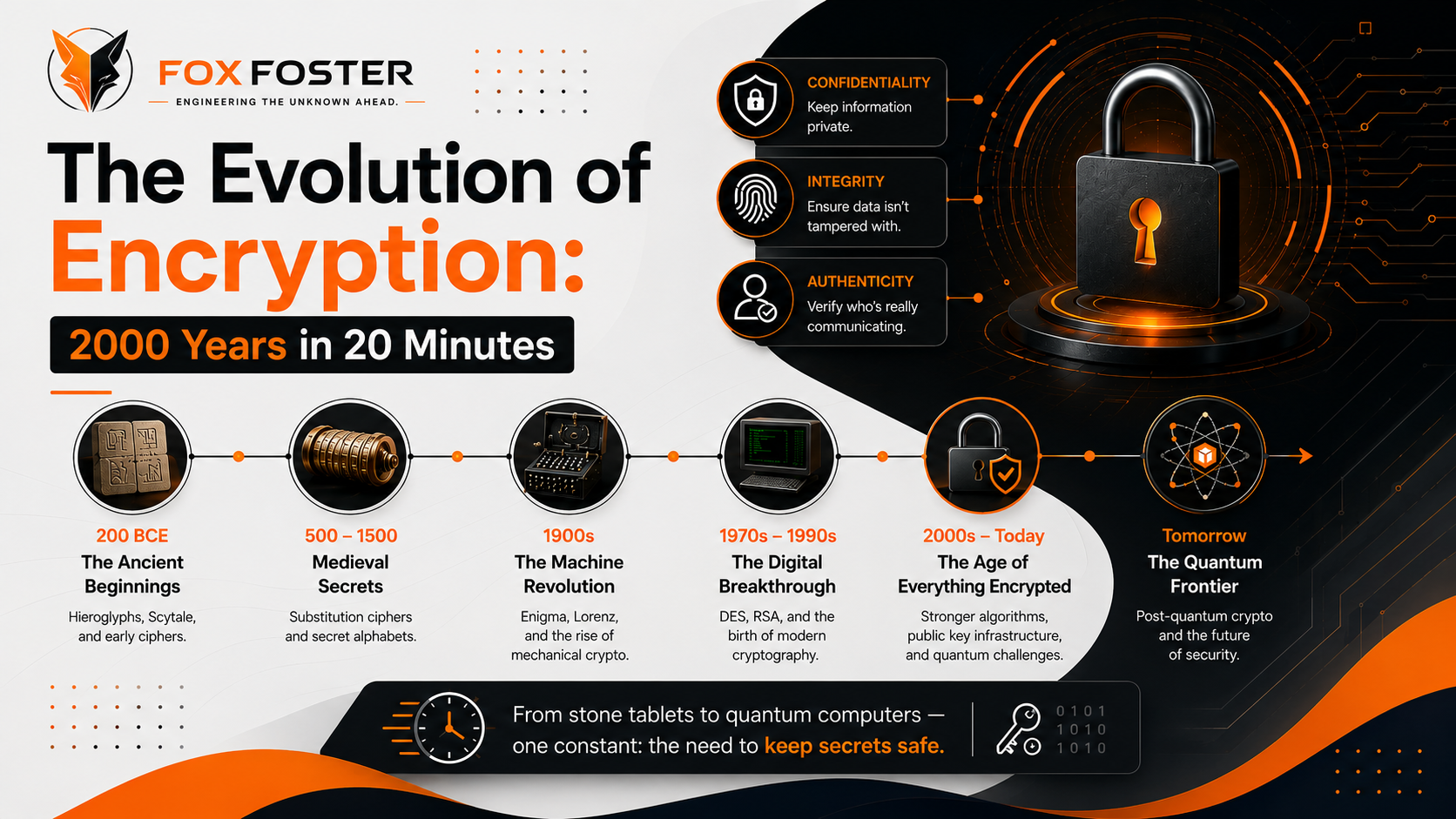 The Evolution of Encryption: 2000 Years in 20 Minutes